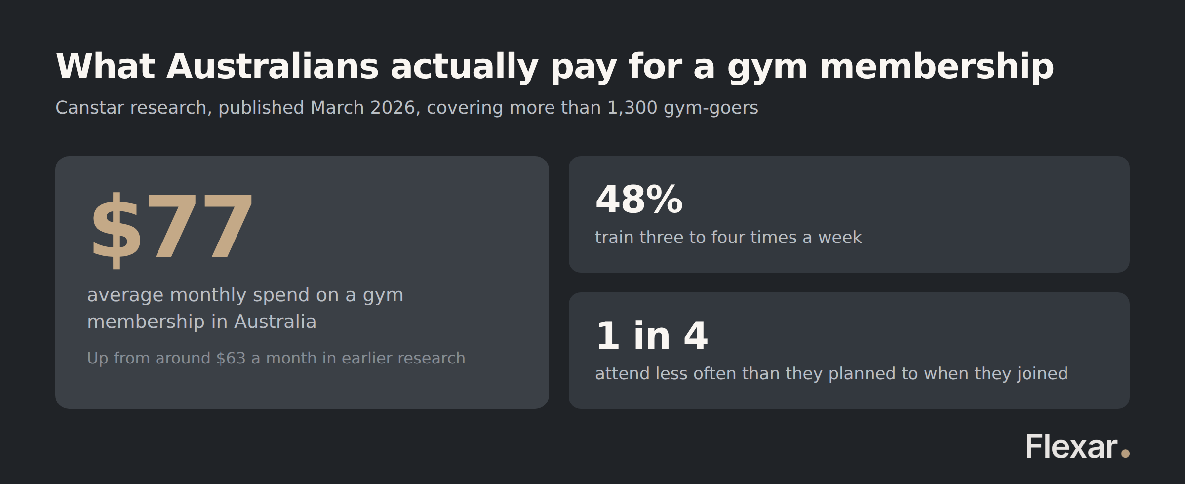 Australians spend an average of $77 a month on gym memberships, with 48% training three to four times a week and one in four attending less often than they planned.