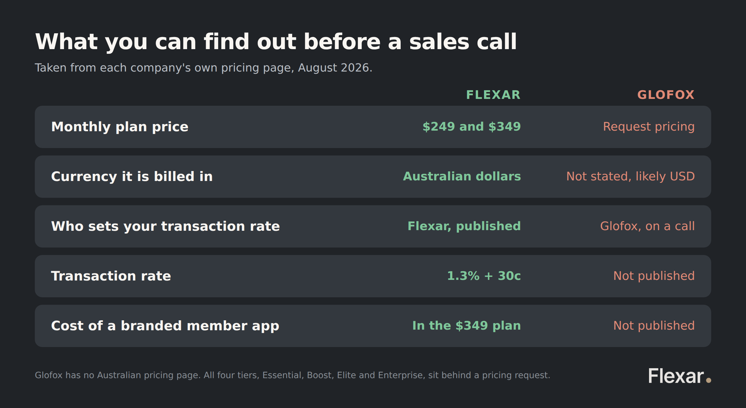What Flexar and Glofox each publish before a sales call, including plan price, currency, who sets the transaction rate and the rate itself.