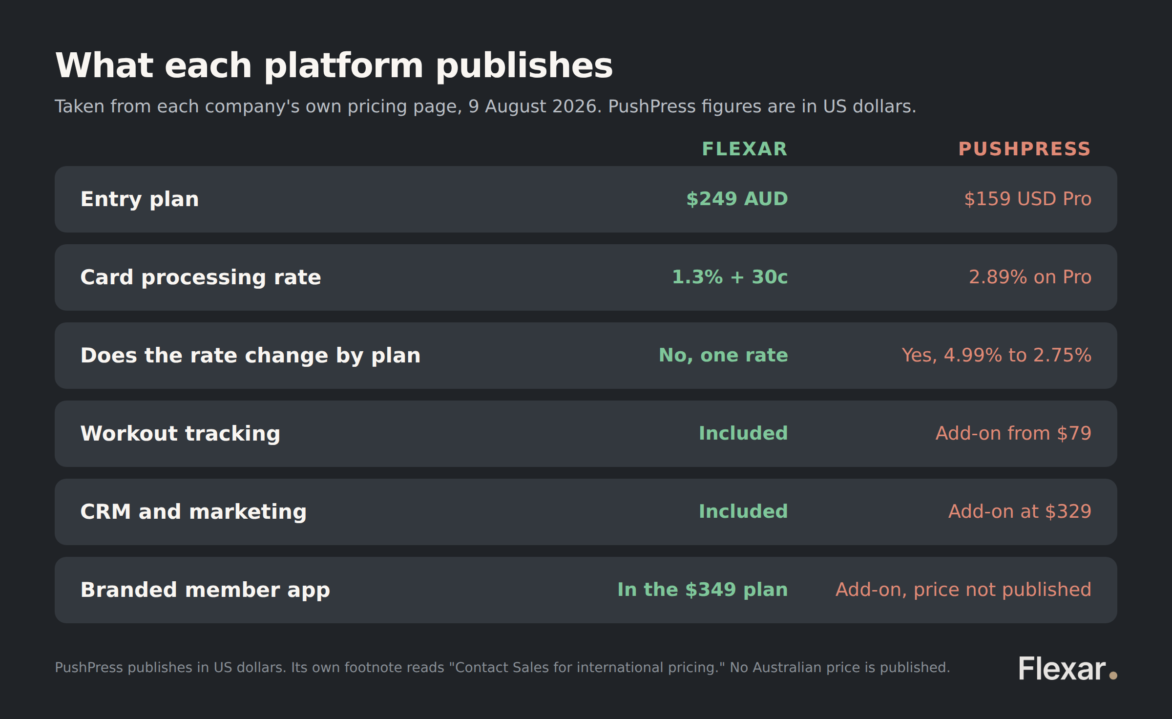 What Flexar and PushPress each publish, comparing plan price, card processing rate, workout tracking, CRM and branded app.