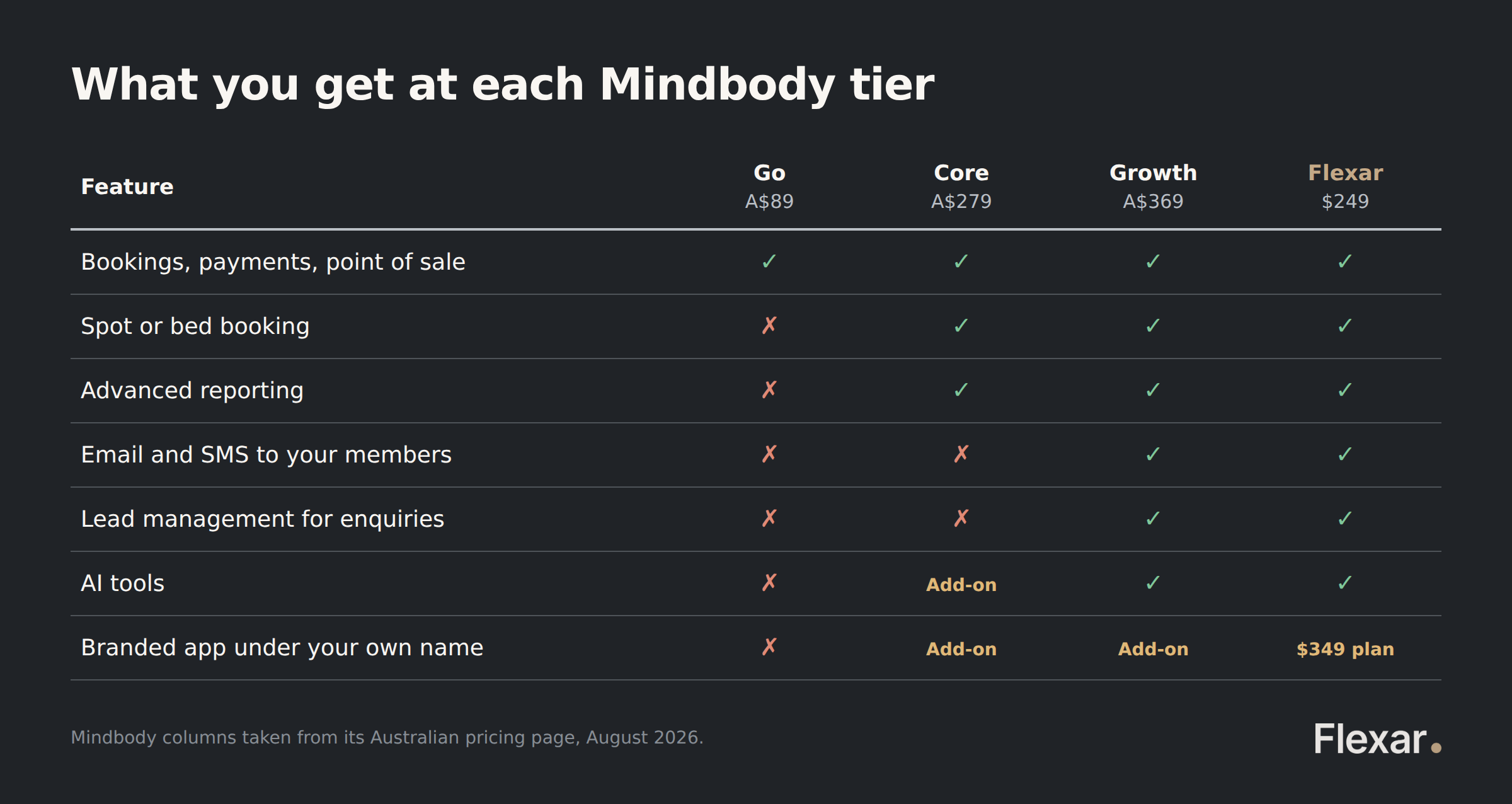 Mindbody's Go, Core and Growth tiers compared against Flexar, showing what each tier excludes including email marketing and lead management.