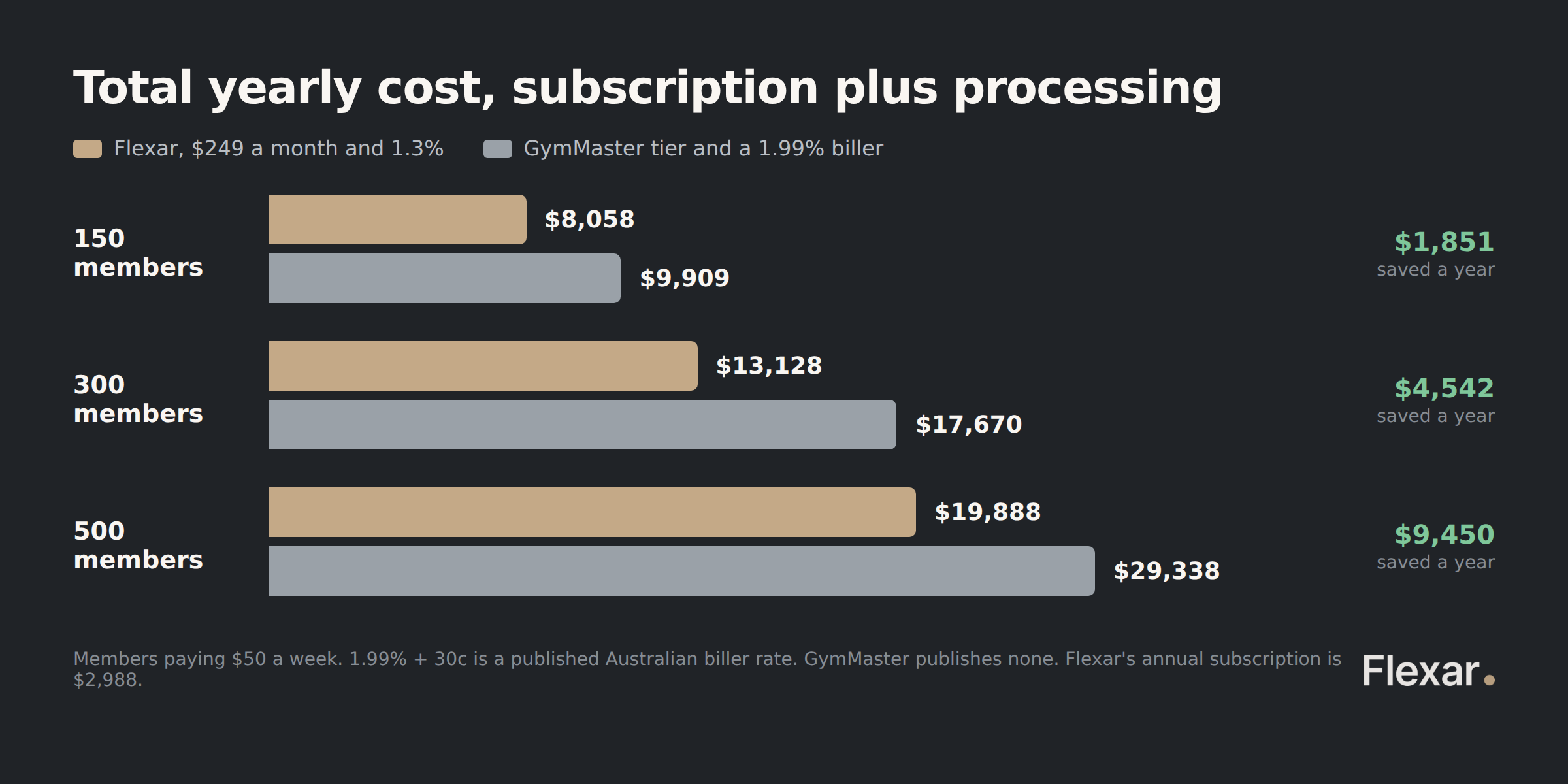 Total yearly cost of Flexar against GymMaster at 150, 300 and 500 members, showing savings of $1,851, $4,542 and $9,450 a year.