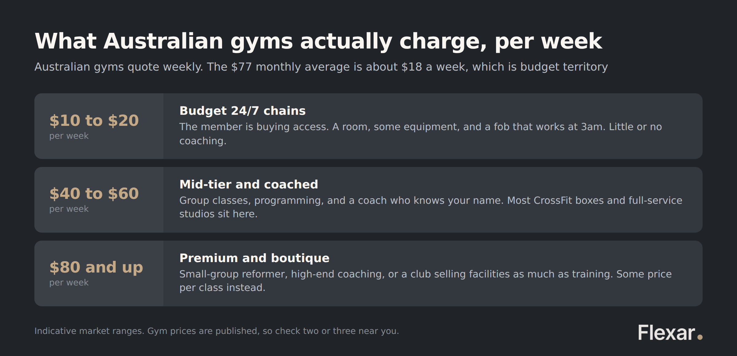 What Australian gyms charge per week: budget 24/7 chains $10 to $20, mid-tier and coached gyms $40 to $60, premium and boutique $80 and up.