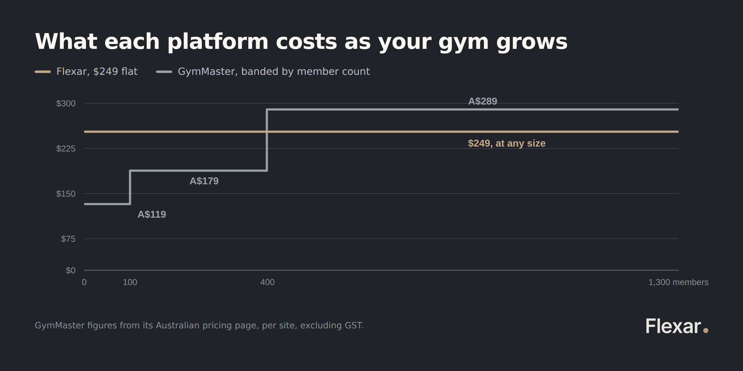 Chart comparing GymMaster's member-count pricing bands at A$119, A$179 and A$289 against Flexar's flat $249 as a gym grows.