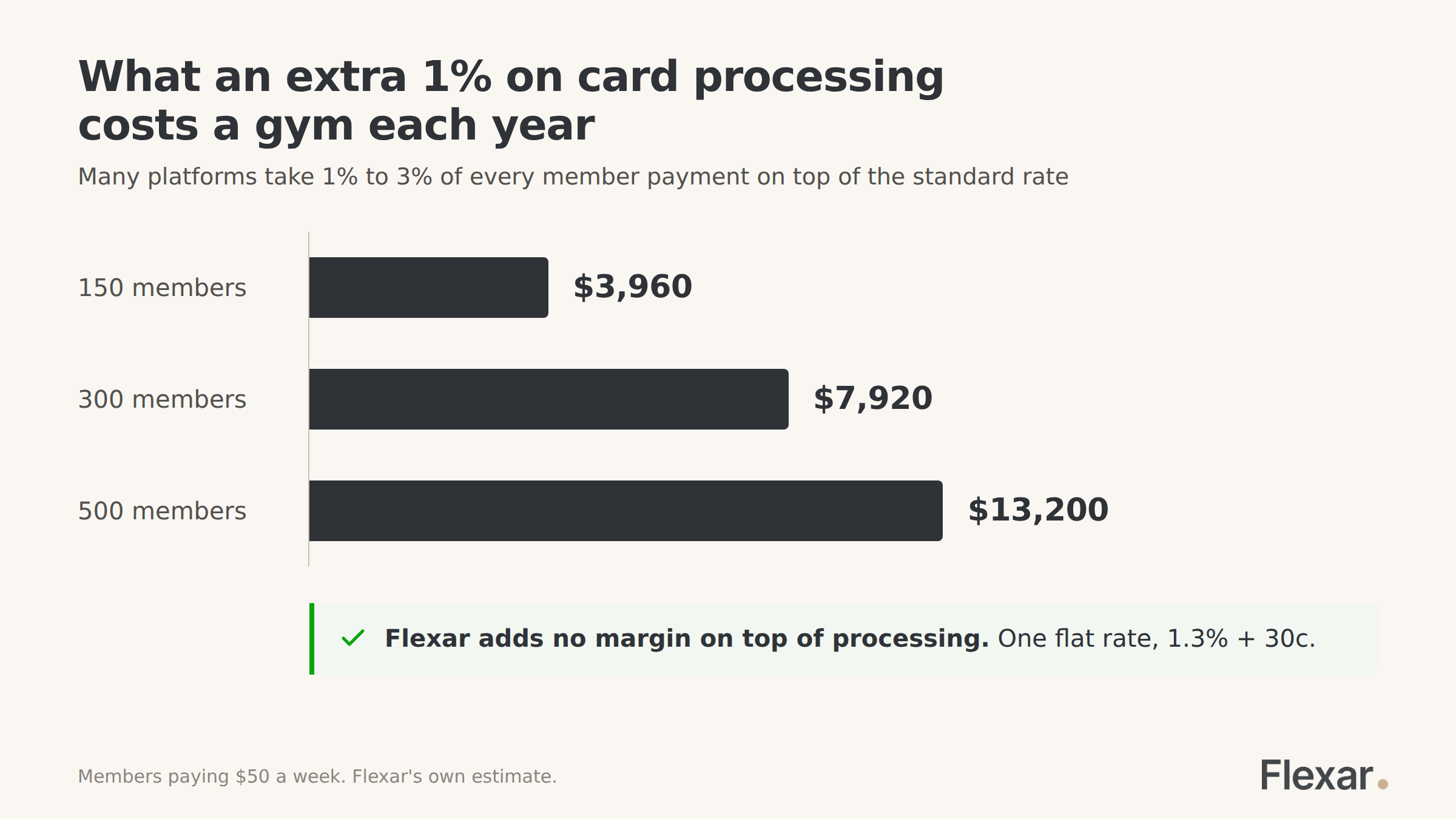 Chart showing what an extra 1% on card processing costs a gym each year at 150, 300 and 500 members.
