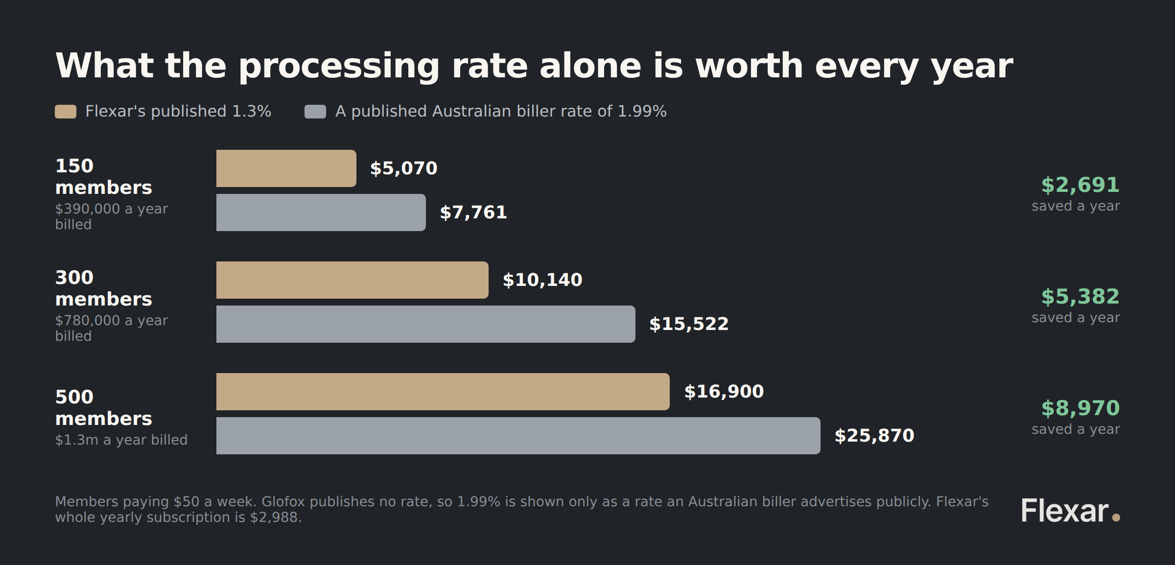 Yearly processing cost at 150, 300 and 500 members comparing Flexar's published 1.3% against a 1.99% rate an Australian biller advertises.