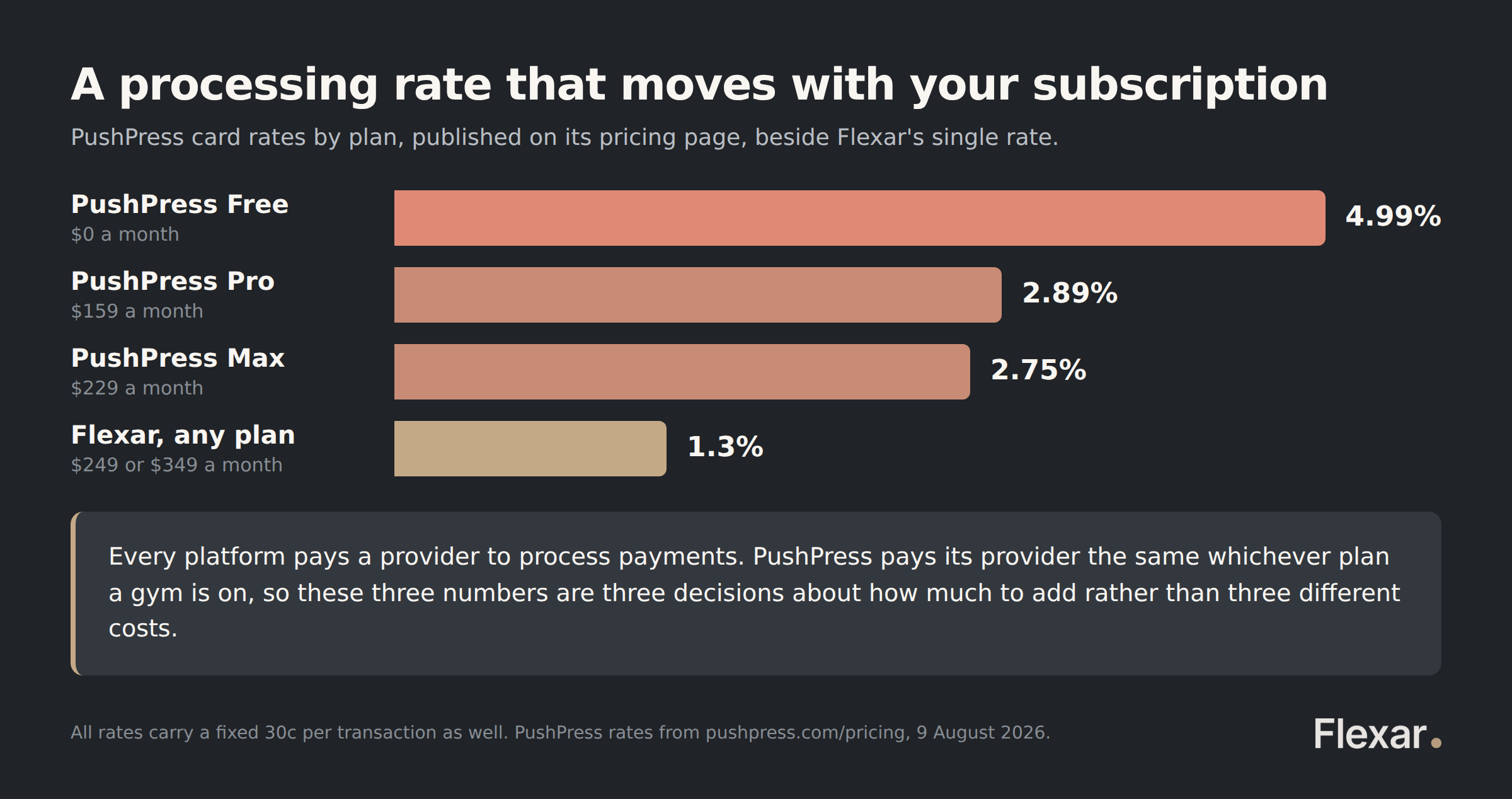 PushPress card rates of 4.99%, 2.89% and 2.75% by plan, compared with Flexar's flat 1.3% on every plan.