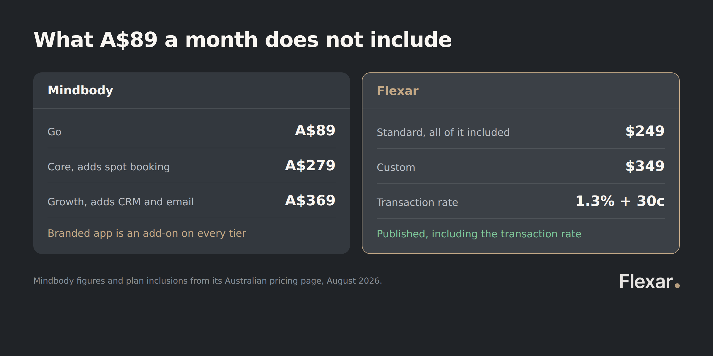 Mindbody's A$89, A$279 and A$369 tiers against Flexar at $249 and $349, with the transaction rate published alongside the plan price.