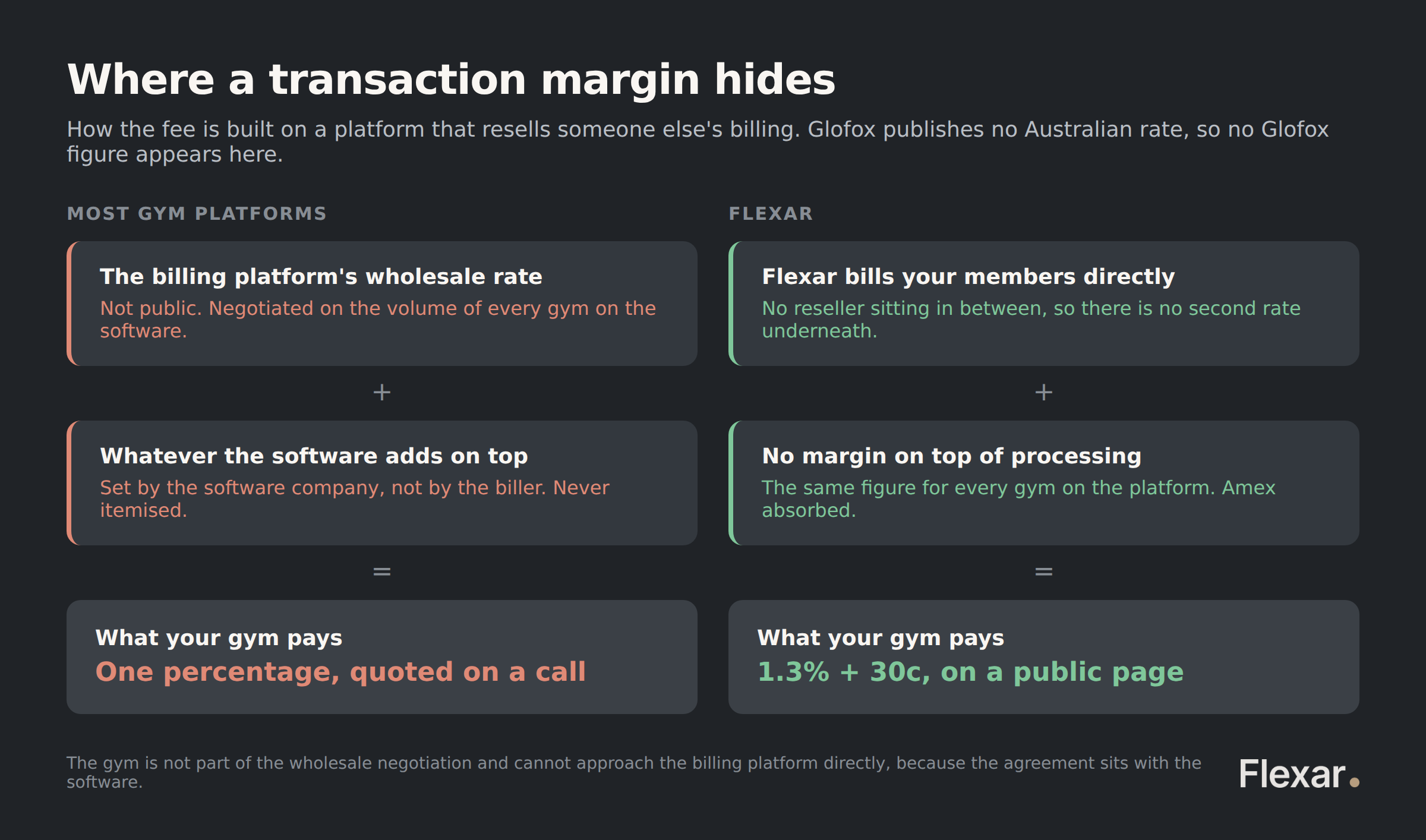 How a gym platform builds a transaction fee from a wholesale rate plus its own margin, compared with Flexar billing members directly on a published 1.3%.
