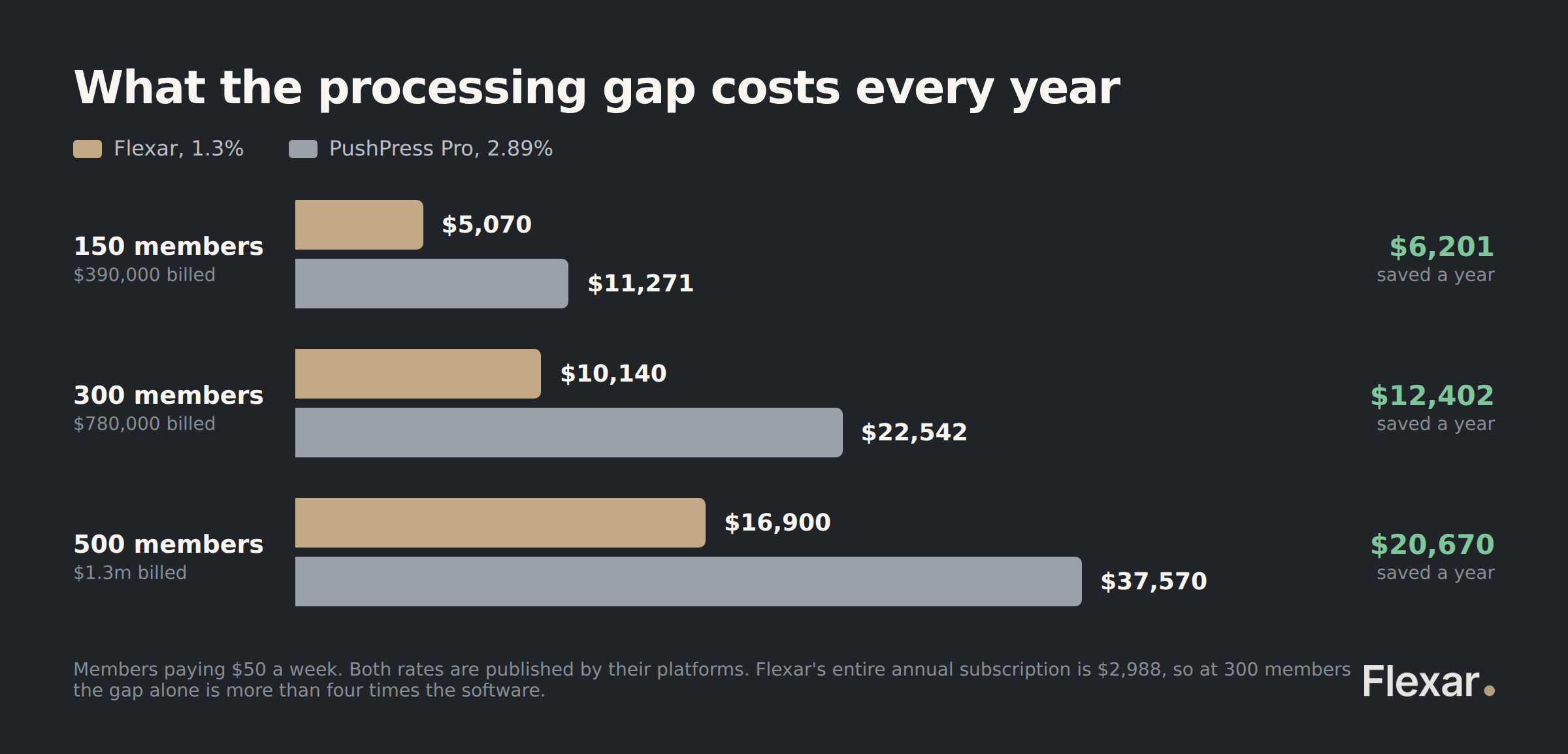 Yearly card processing cost at 150, 300 and 500 members comparing Flexar's 1.3% with PushPress Pro at 2.89%.