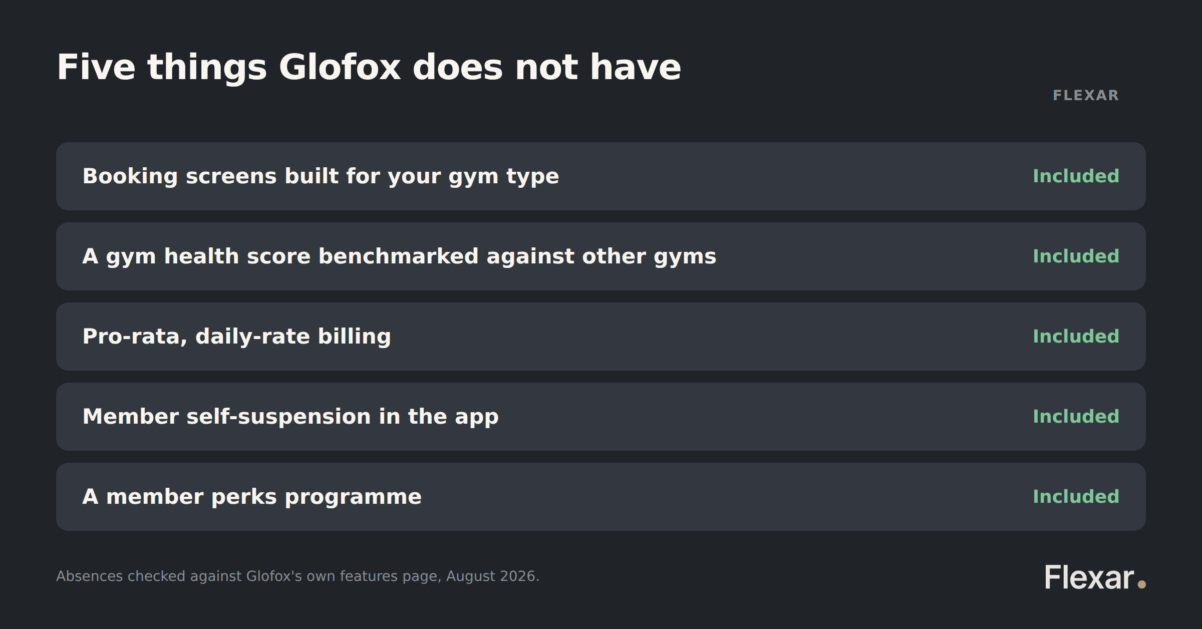 Five features absent from Glofox and included in Flexar, including gym-type booking screens, pro-rata billing and member self-suspension.