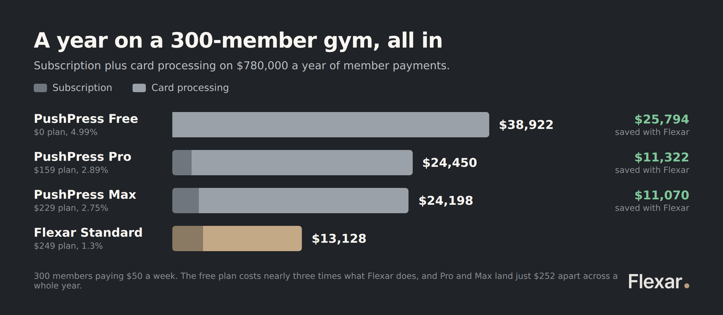 Total yearly cost of PushPress Free, Pro and Max against Flexar Standard on a 300-member gym, splitting subscription from card processing.