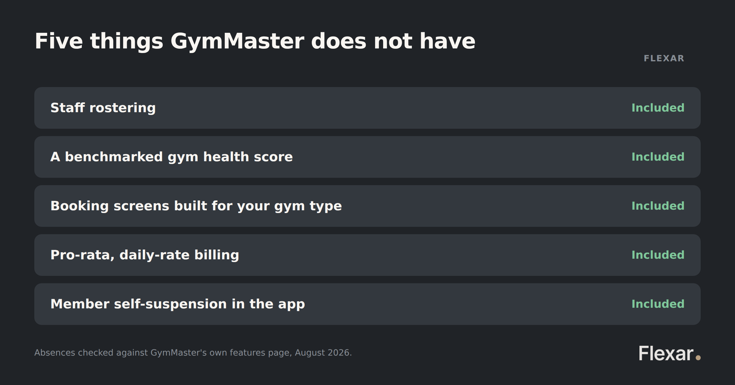 Five things GymMaster does not have that Flexar includes: staff rostering, a benchmarked gym health score, gym-type booking screens, pro-rata billing and member self-suspension.