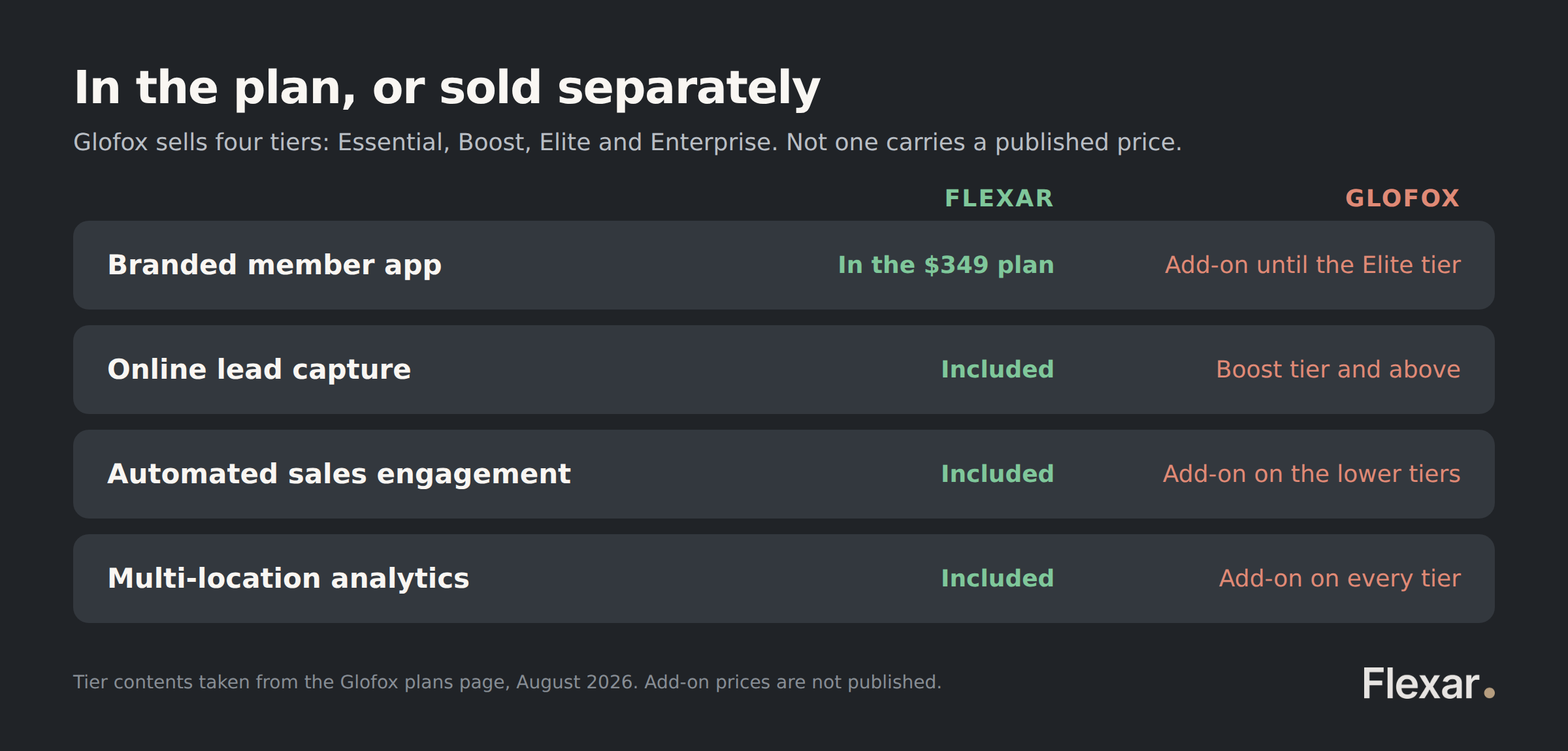 Branded app, online lead capture, sales engagement and multi-location analytics, included in Flexar and sold as add-ons or tier-gated by Glofox.
