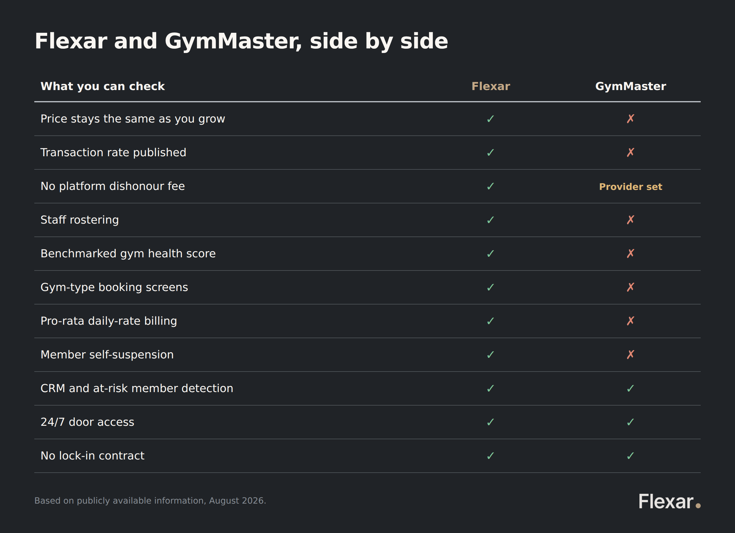 Flexar and GymMaster compared on pricing structure, transaction rates, rostering, gym health scoring, gym-type booking, billing and door access.