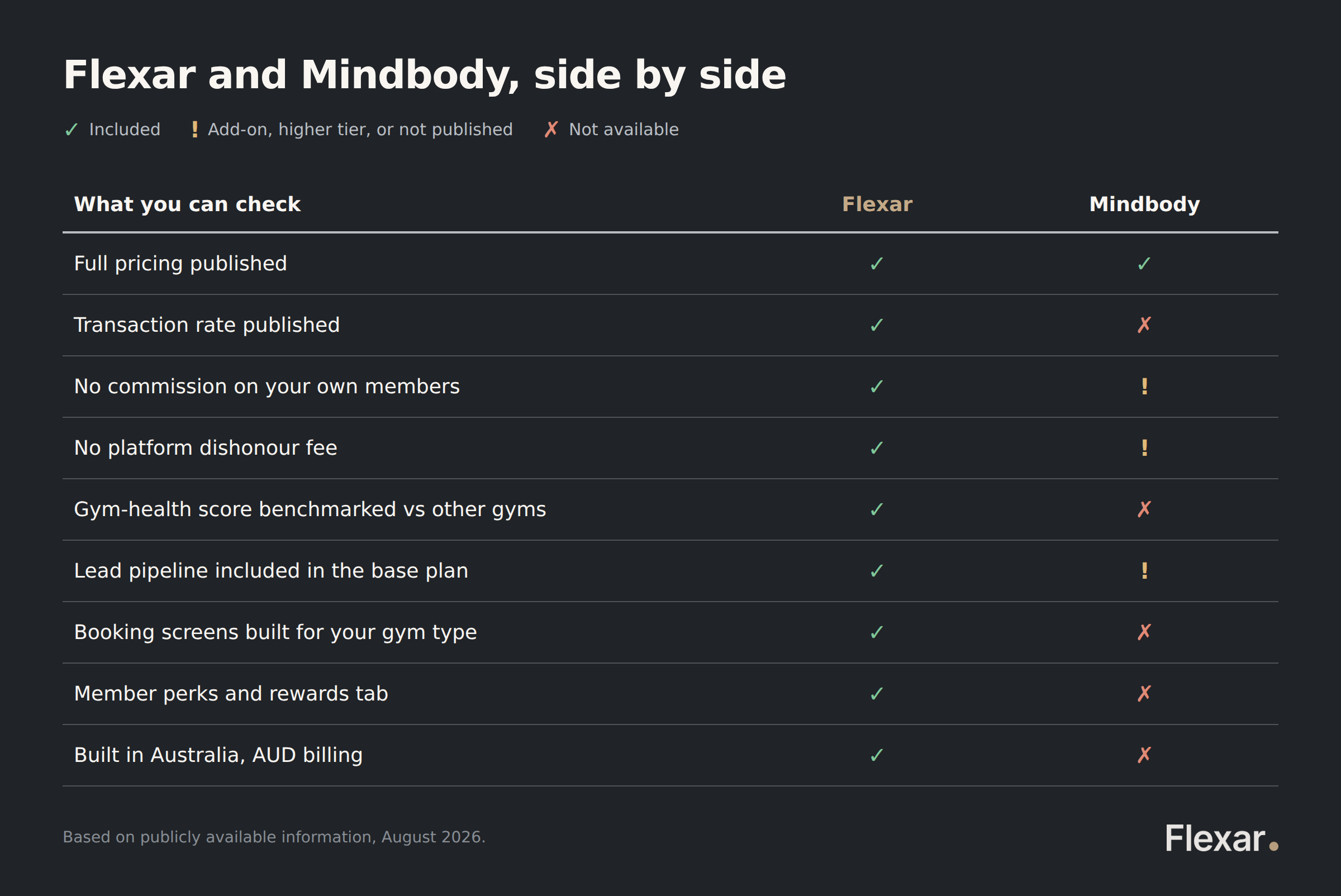 Flexar and Mindbody compared on published pricing, transaction rates, commission, retention scoring, CRM, gym-type screens and Australian billing.
