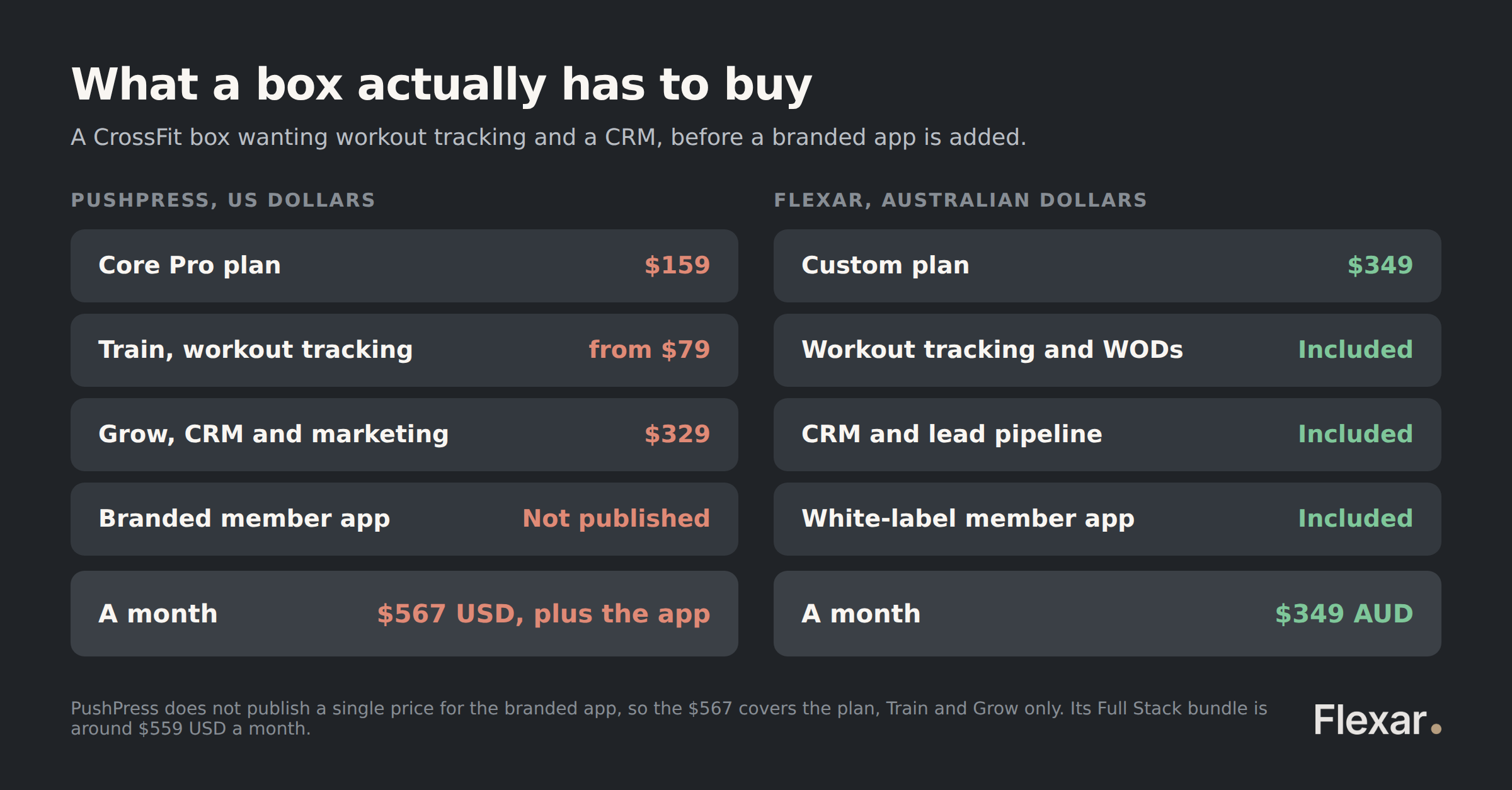 Cost of a PushPress plan plus workout tracking and CRM add-ons, compared with Flexar's single $349 plan.