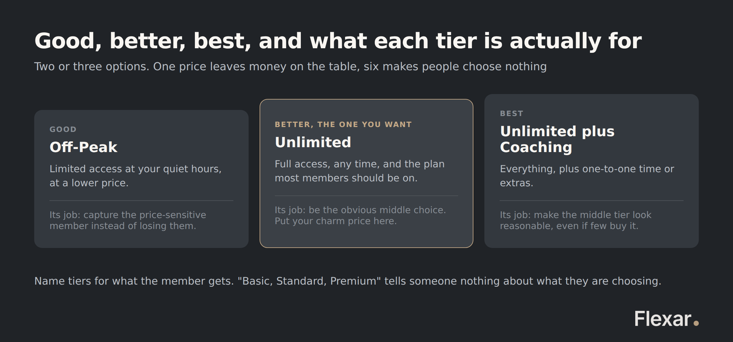 Good, better, best gym membership tiers, showing what each tier is for and why the middle one is the plan you want members on.