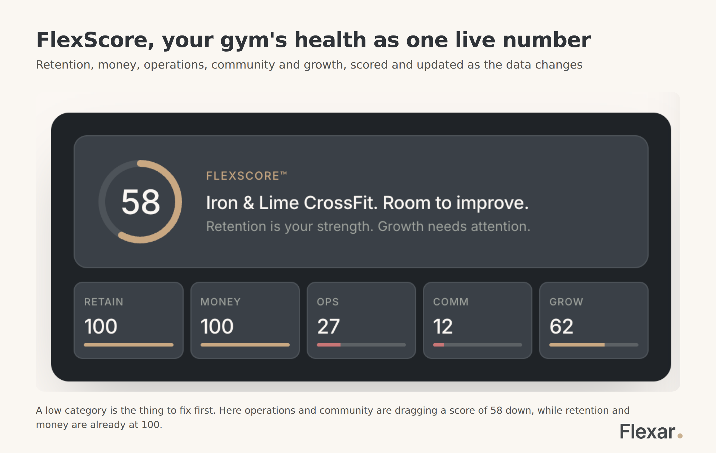 Flexar FlexScore dashboard showing a gym health score of 58 broken into retention, money, operations, community and growth.