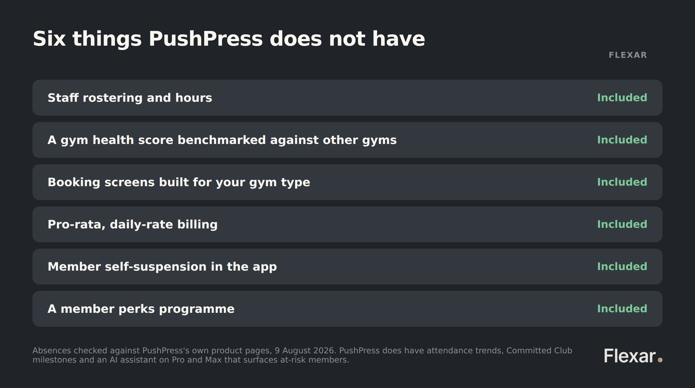 Six features absent from PushPress and included in Flexar, including rostering, a benchmarked gym health score and pro-rata billing.
