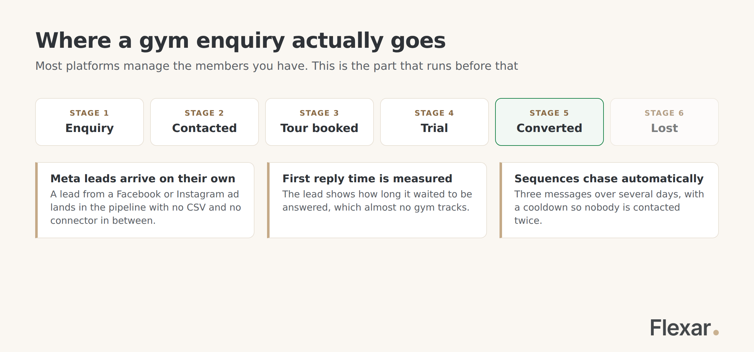 A gym lead pipeline running from enquiry through contacted, tour booked and trial to converted or lost.