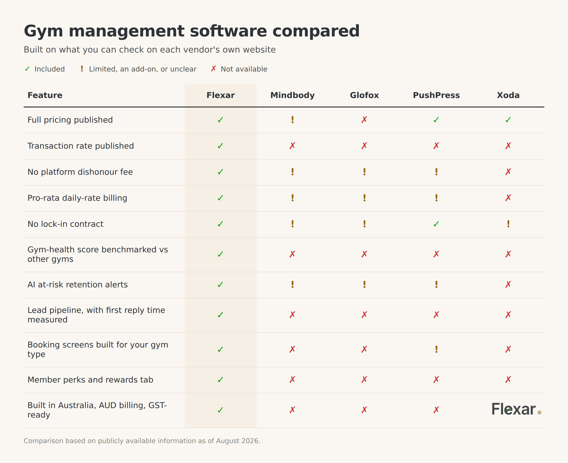 Comparison table of gym management software in Australia showing Flexar against Mindbody, Glofox, PushPress and Xoda.