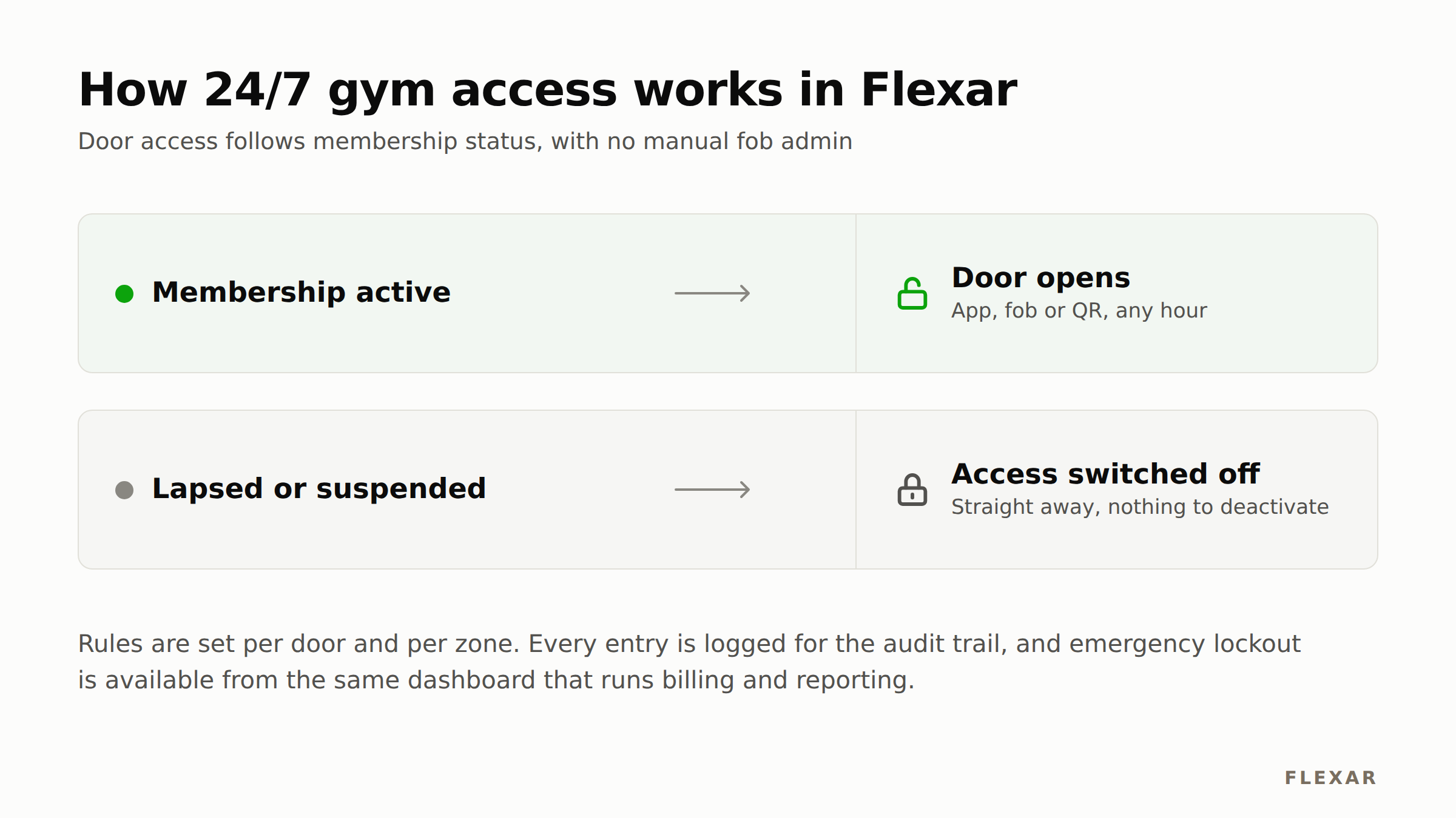 Flexar 24/7 gym access control linked to membership status.