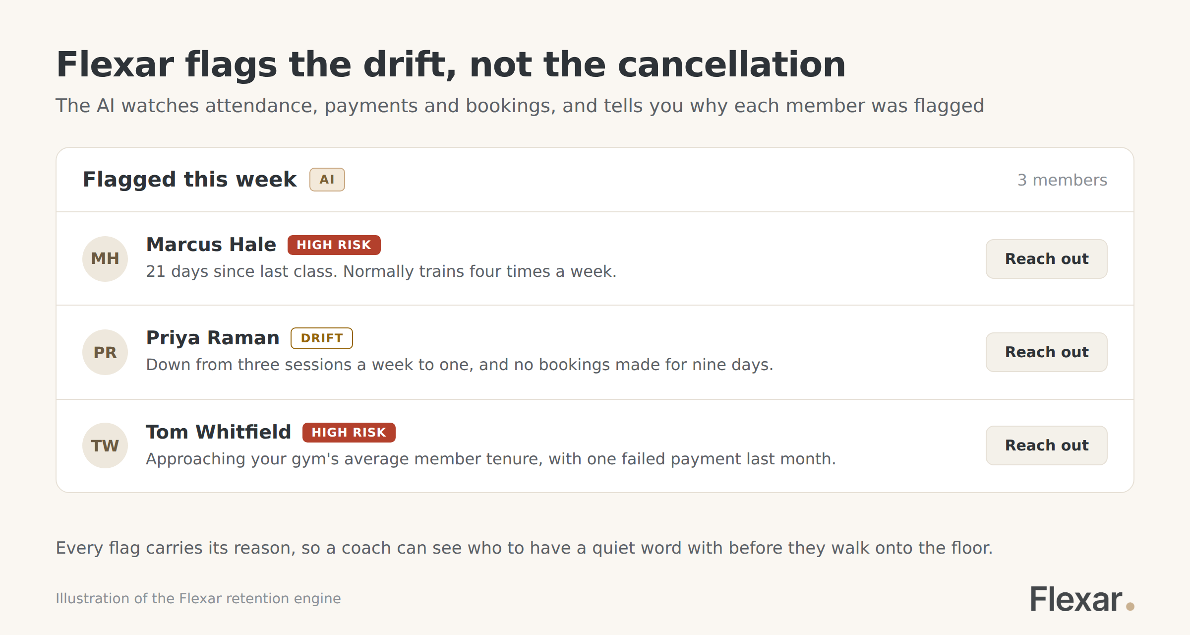 Flexar AI retention alerts showing three members flagged as at risk, each with the reason behind the flag.