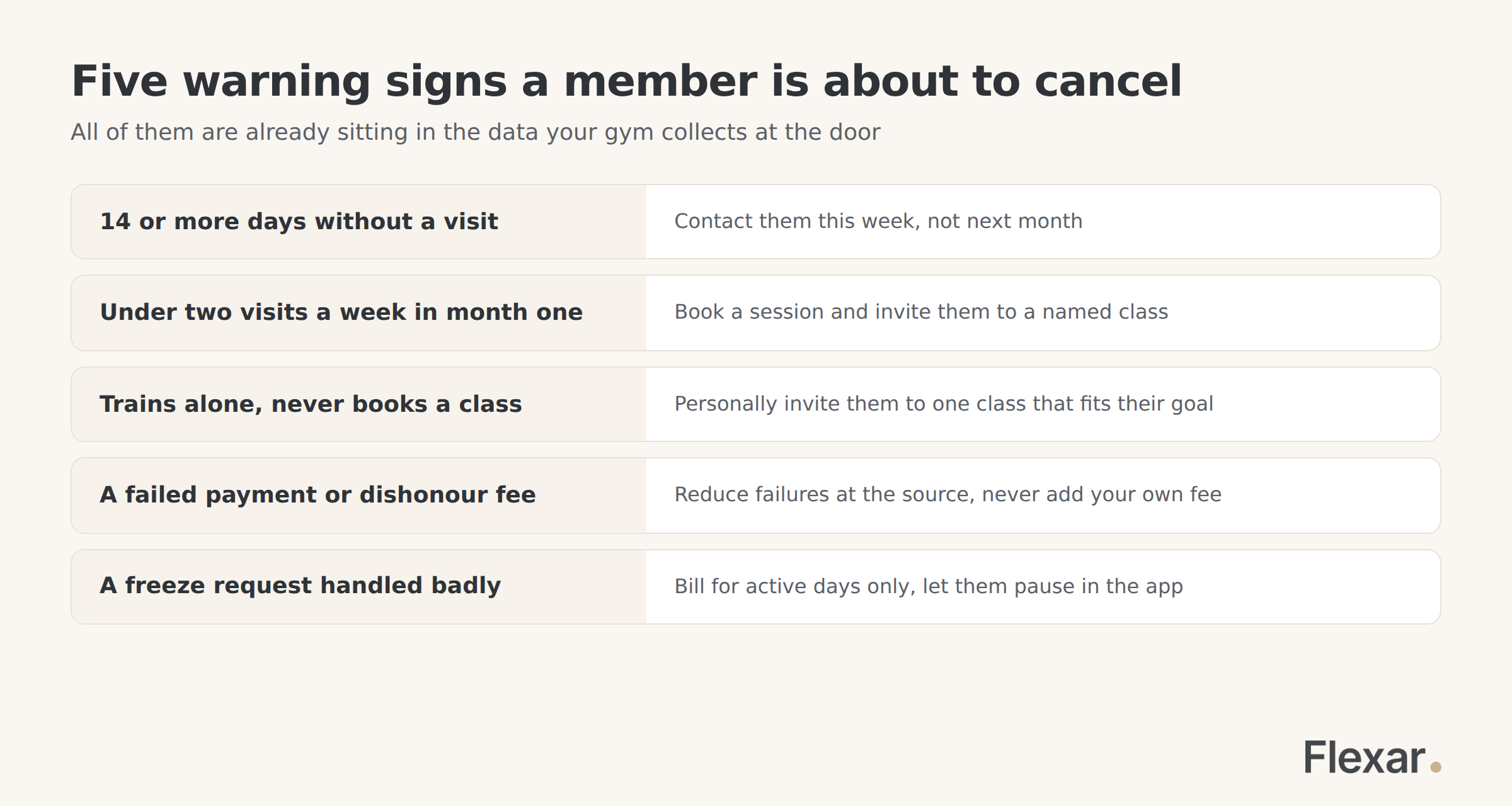 Five warning signs a gym member is about to cancel, with the action to take for each.