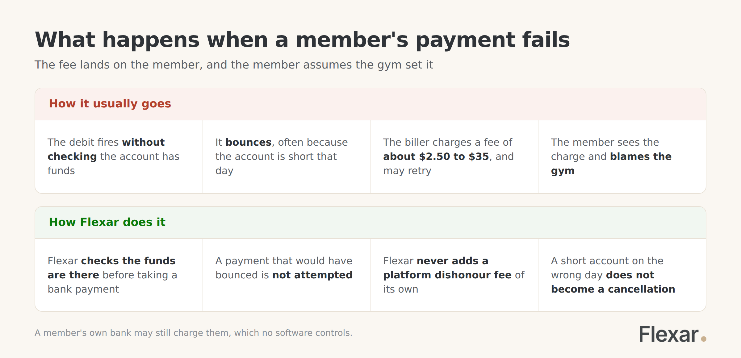 How a failed gym direct debit usually leads to a fee the member blames on the gym, compared with Flexar checking funds first.
