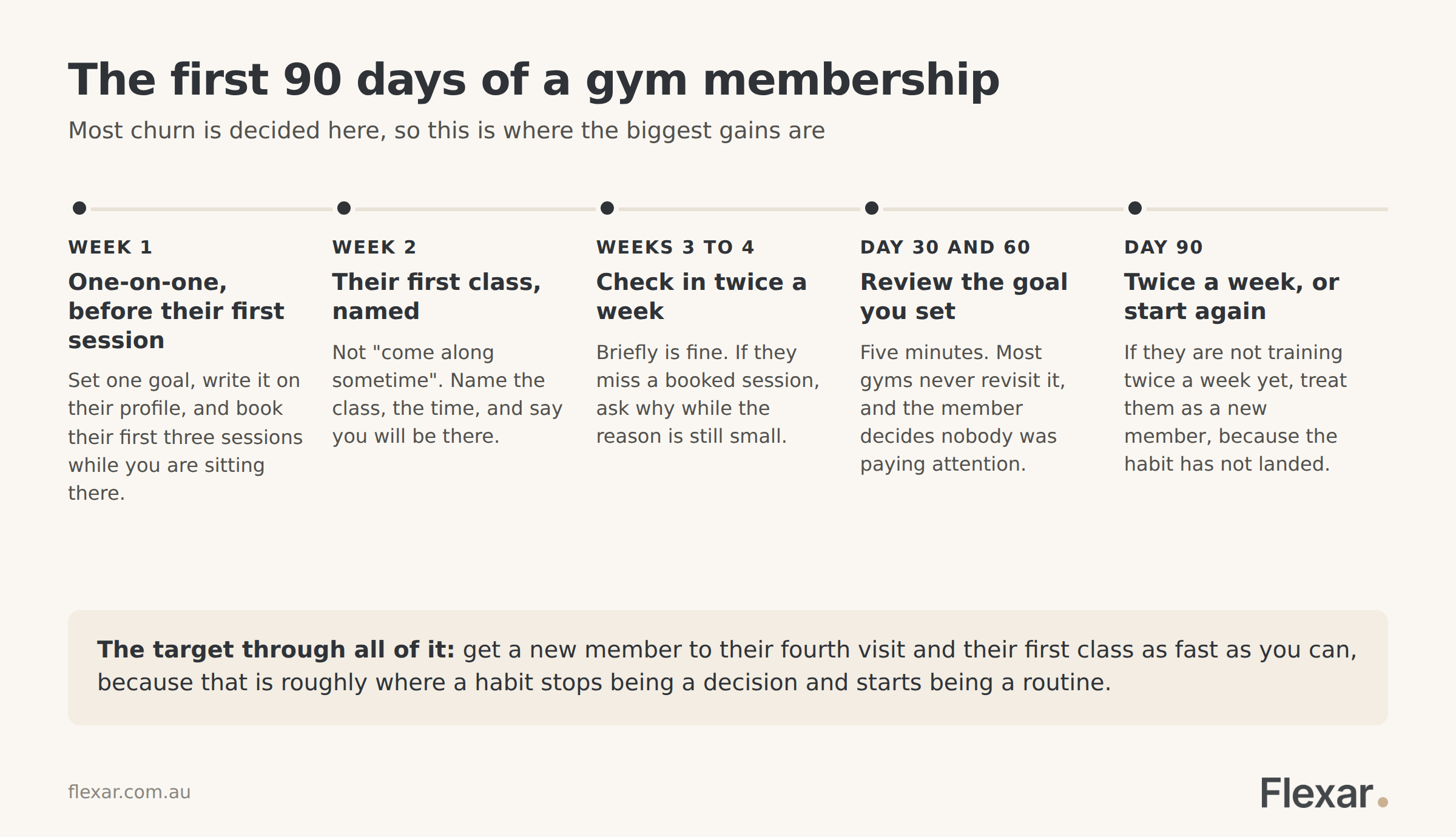 A 90-day gym member onboarding timeline from the first one-on-one through to the day 90 review.