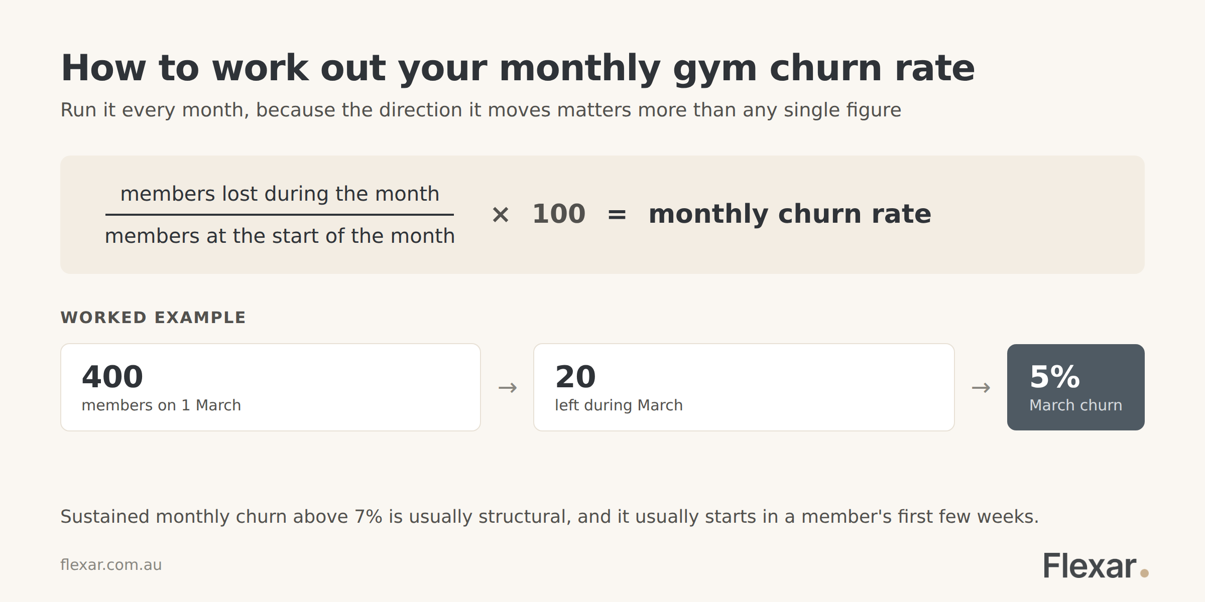 How to calculate monthly gym churn rate: members lost during the month divided by members at the start, times 100.