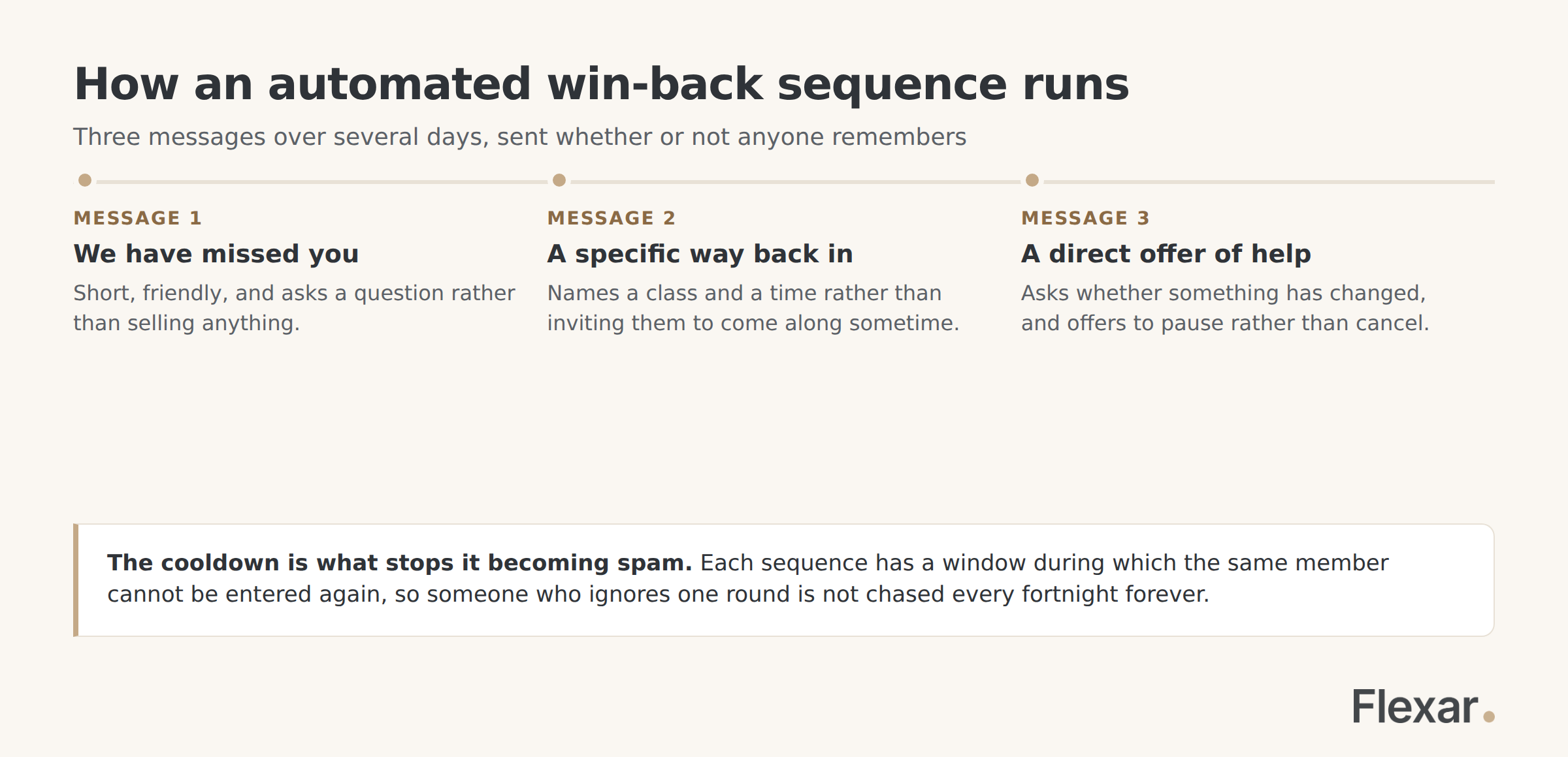 How an automated gym win-back sequence runs across three messages, with a cooldown that prevents repeat contact.